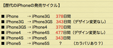 iPhone5S発売日のめやす 歴代のアイフォンの発売サイクルから考察してみた